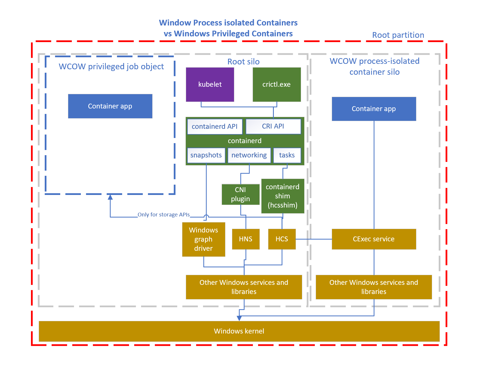 HostProcess Architecture