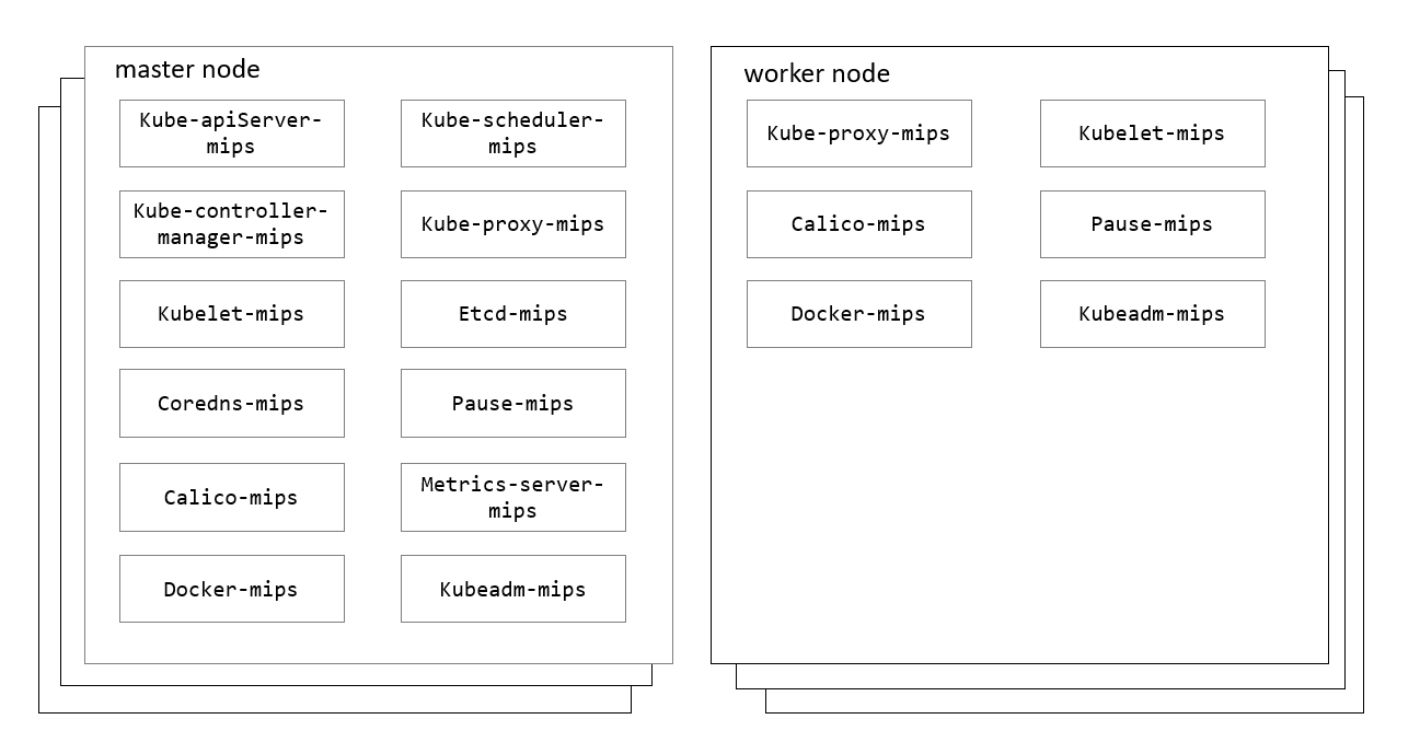 K8S-MIPS Cluster Components