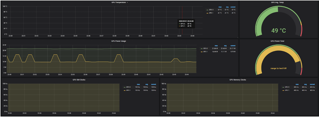 Grafana visualization of device metrics