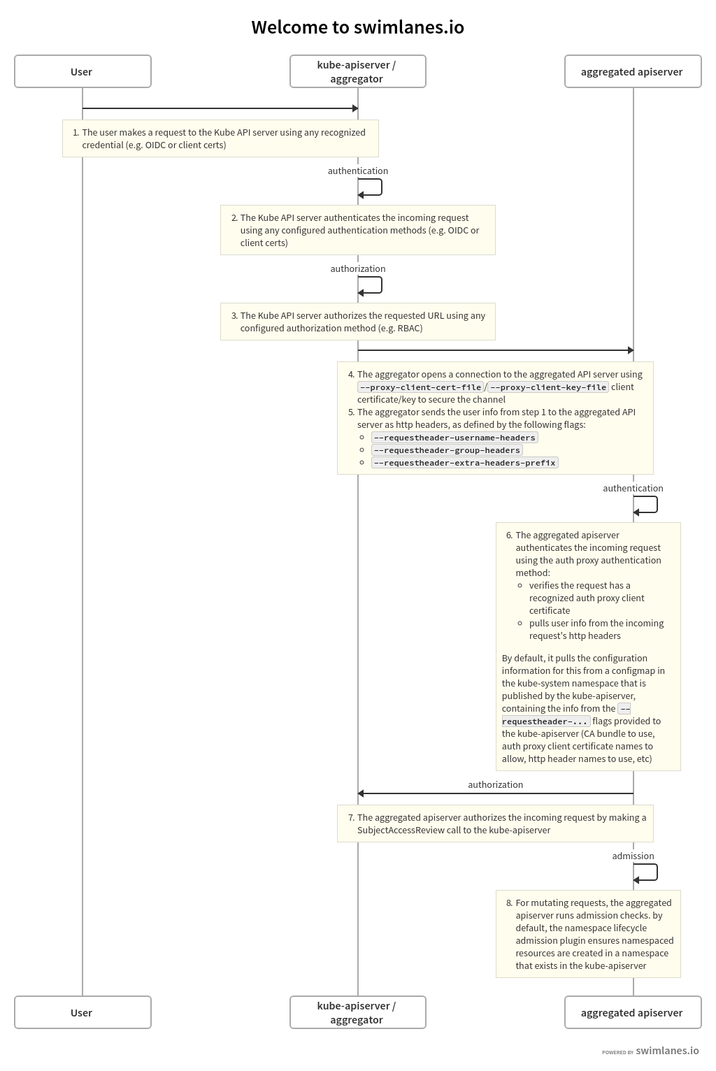 aggregation auth flows