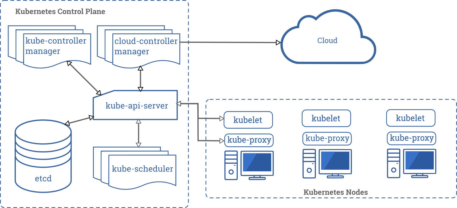 I componenti di Kubernetes