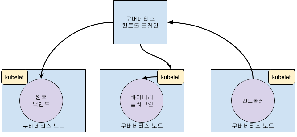 익스텐션 포인트와 컨트롤 플레인